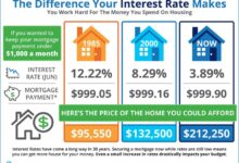 Shift in us home buyer behavior increasing willingness despite high interest rates bank of america study