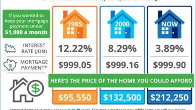 Shift in us home buyer behavior increasing willingness despite high interest rates bank of america study