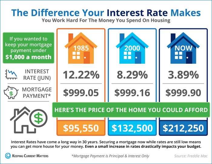 Shift in us home buyer behavior increasing willingness despite high interest rates bank of america study