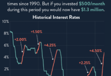 Rates interest