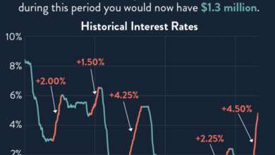 Rates interest