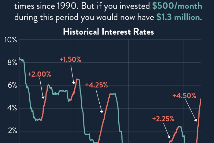 Rates interest