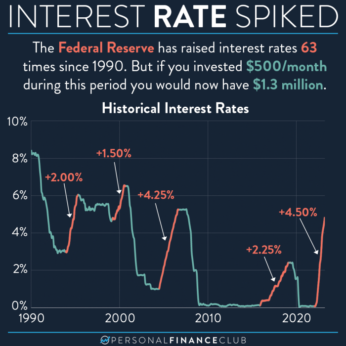 Rates interest