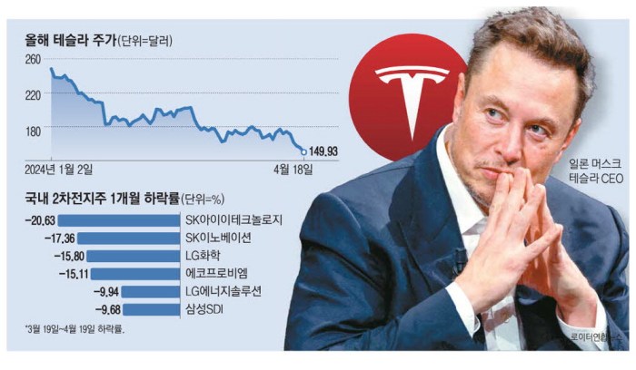 Wall street slides as tesla impact weighs economic data awaited