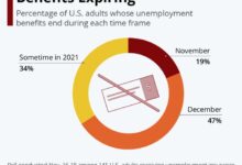 Jobless claims rise modestly as continuing claims hit two year high labor market analysis