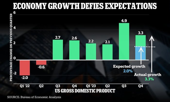 Breaking news us economy rockets ahead with strong q2 gdp growth defying expectations