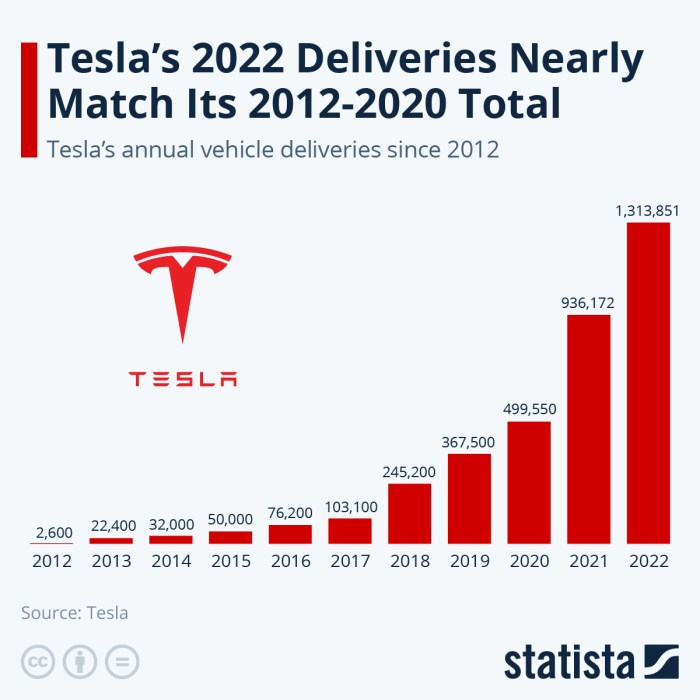 Tesla exceeds second quarter delivery estimates with record vehicle deliveries