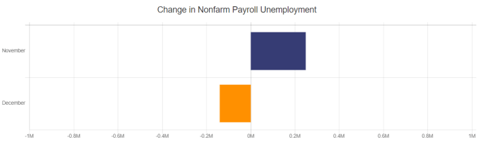 December job report us employment numbers exceed expectations