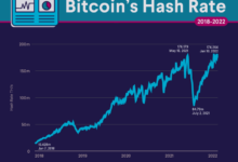 Bitcoin hash rate dips 34 in texas freeze impact on mining industry