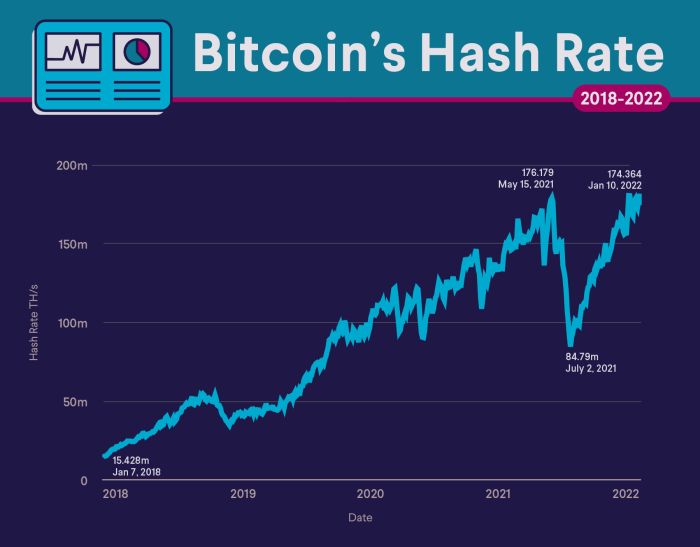 Bitcoin hash rate dips 34 in texas freeze impact on mining industry