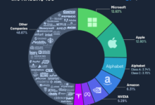 Nasdaq 100 index to undergo rebalancing for a more diversified composition