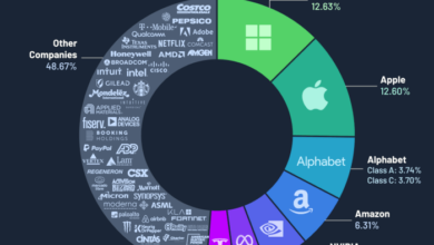 Nasdaq 100 index to undergo rebalancing for a more diversified composition