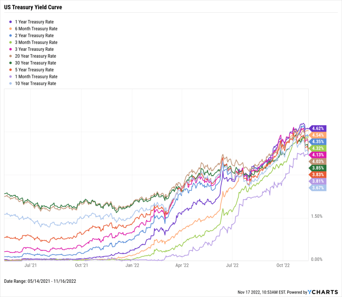 Us stocks rally as 10 year yield approaches 16 year high today stock market insights