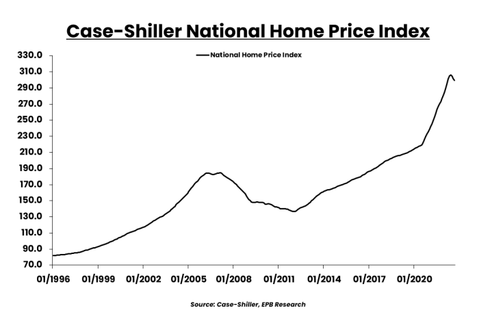 United states home prices experience first annual decline in over a decade