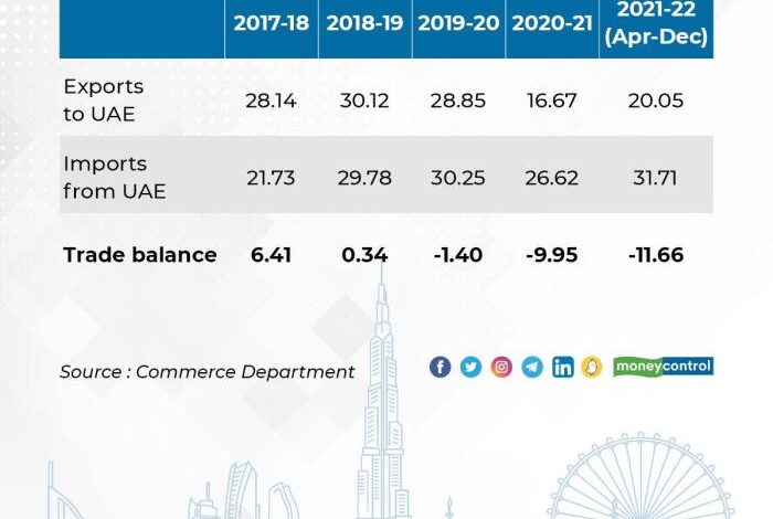 India pioneering trade initiatives with us and uae to amplify export potential