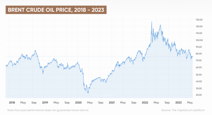 Oil prices global crude price barrel per economic indicator conditions fred texas dollars west intermediate wti dec