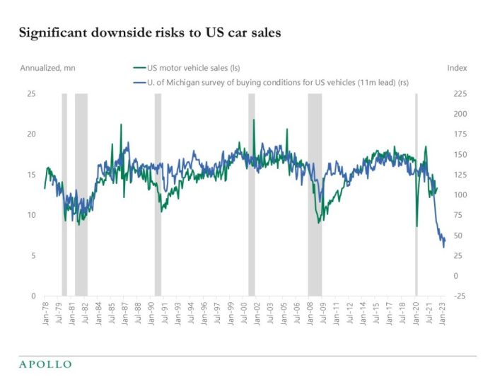 Us car sales surge in december with a 13 boost fueled by discounts and increased availability