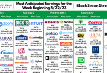 Stock market update earnings reports influence direction amidst dow milestone
