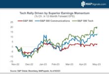 Nvidia earnings power tech rally boosting nasdaq stock market update