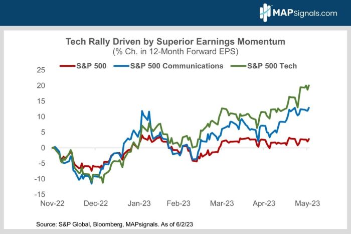 Nvidia earnings power tech rally boosting nasdaq stock market update