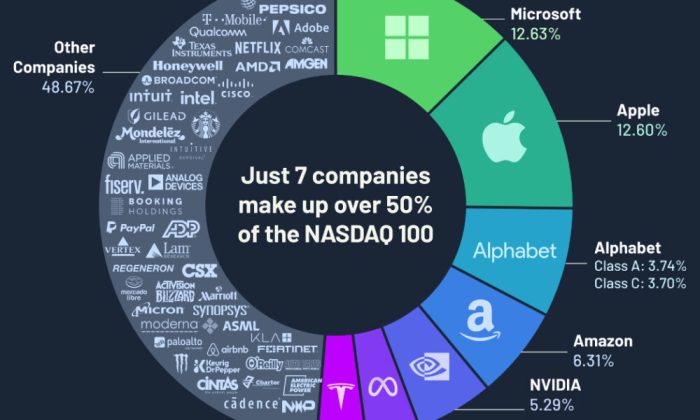 Nasdaq 100 index to undergo rebalancing for a more diversified composition