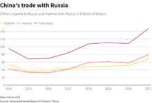 Surge in russia china trade leads to shipping container boom economic shifts unfold