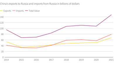 Surge in russia china trade leads to shipping container boom economic shifts unfold