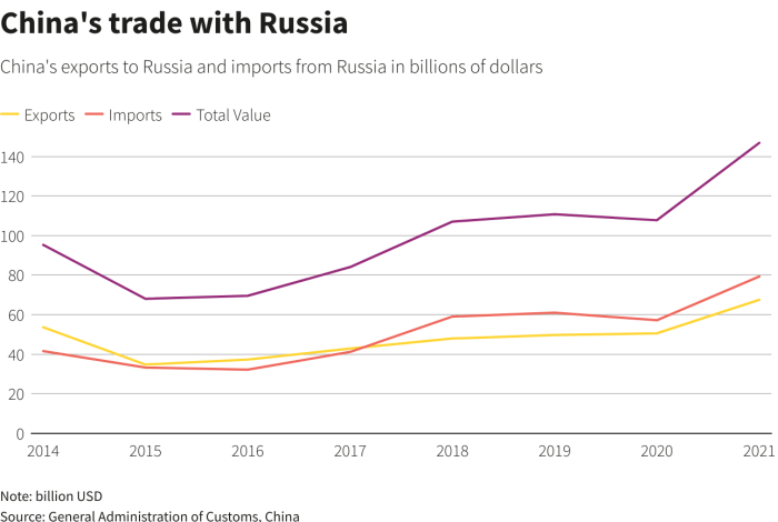 Surge in russia china trade leads to shipping container boom economic shifts unfold