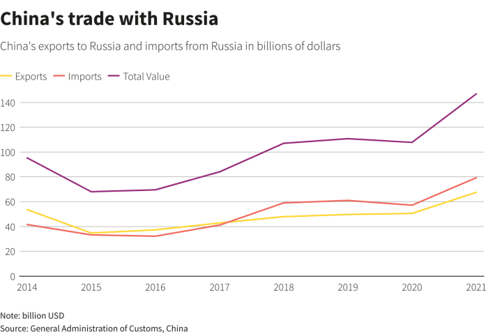 Surge in russia china trade leads to shipping container boom economic shifts unfold