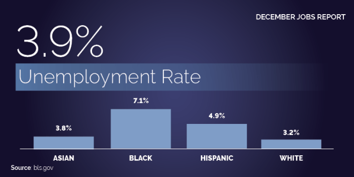 December job report us employment numbers exceed expectations