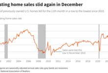 Us existing home sales show dip but annual house price decline slows amid housing shortage