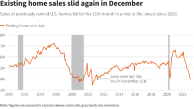 Us existing home sales show dip but annual house price decline slows amid housing shortage