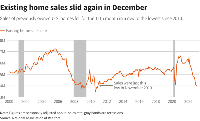 Us existing home sales show dip but annual house price decline slows amid housing shortage