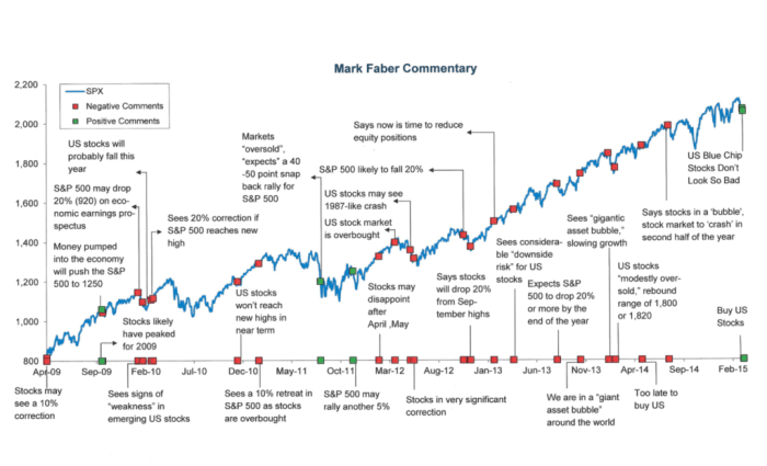 Crash 1950 crashes investing keeps fifthperson minute read thefinance asiaone