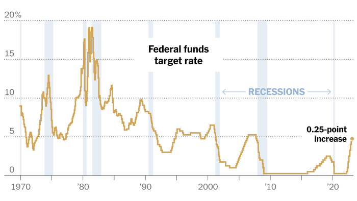 Federal rate reserve interest increase increases announces community graph bank