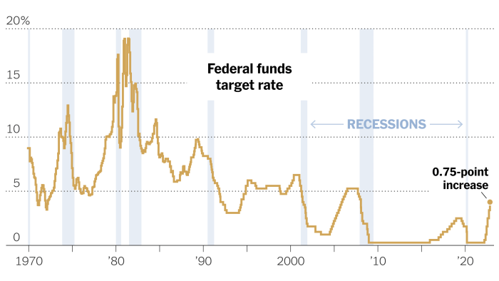 Federal reserve set to continue rate hike cycle amid inflation concerns