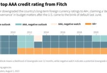 Fitch downgrades us credit rating sparking global stocks and treasury yields decline live market updates