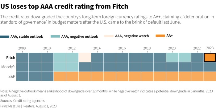 Fitch downgrades us credit rating sparking global stocks and treasury yields decline live market updates