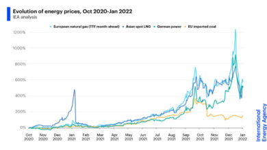 Oil prices surge iea supply shortfall warning