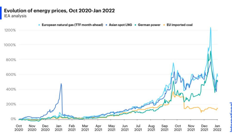 Oil prices surge iea supply shortfall warning