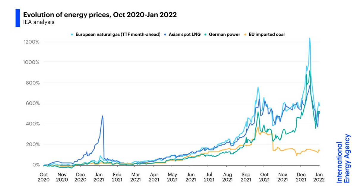 Oil prices surge iea supply shortfall warning