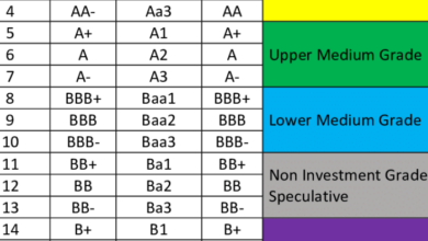 Know all about credit rating agencies a closer look at fitch moodys and s and p for smart investments