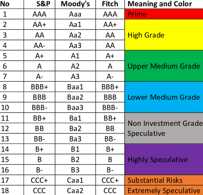 Know all about credit rating agencies a closer look at fitch moodys and s and p for smart investments