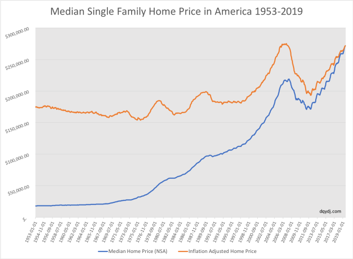 United states home prices experience first annual decline in over a decade