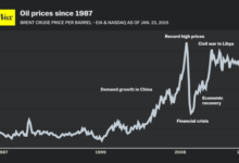 Oil prices drop again due to more oil and chinas economic problems