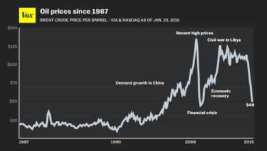 Oil prices drop again due to more oil and chinas economic problems