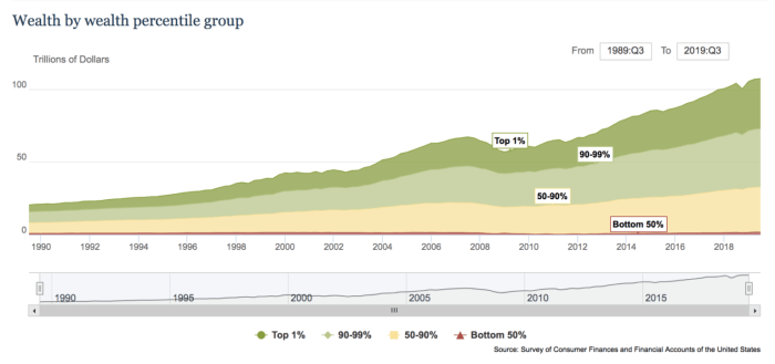 Debt wealth economic renewal concern