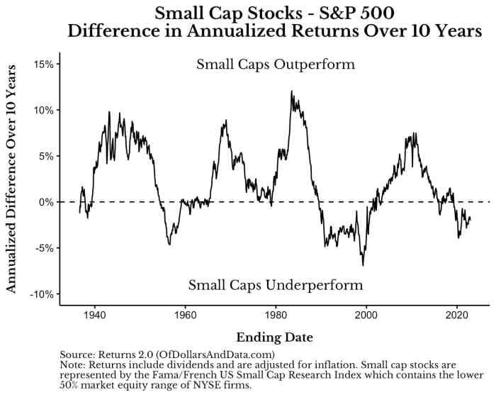 Resurgence of small stocks joining the market rally with attractive valuations