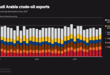 Saudi arabias crude oil exports dip amid opec production cuts