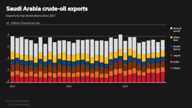 Saudi arabias crude oil exports dip amid opec production cuts